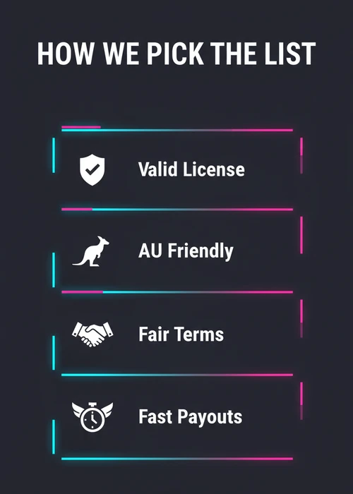 How we pick the best online casino list — valid licence, AU friendly, fair terms and fast payouts.